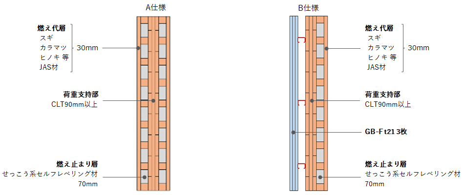 上から見た「燃エンウッドCLT耐力壁」の断面