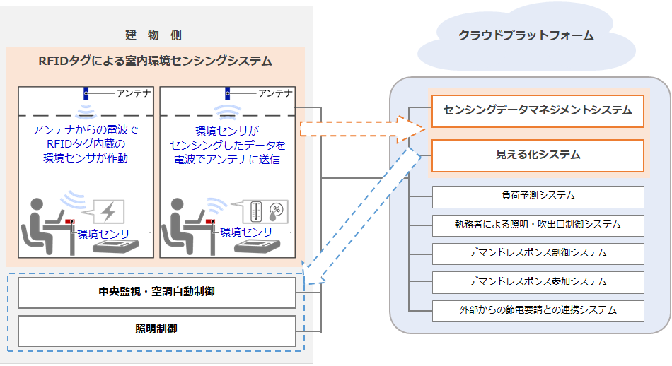 RFIDタグによる室内環境センシングシステムとデータ連携（横浜市役所の場合）