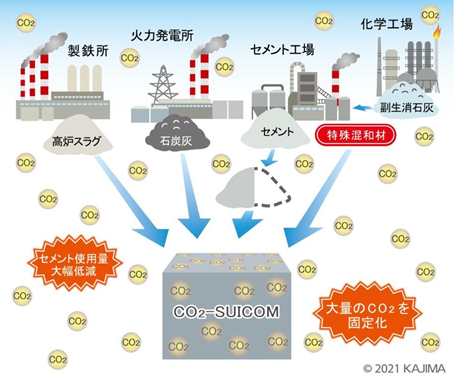 CO2-SUICOM概念図