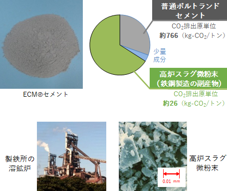 ECMセメントの材料構成