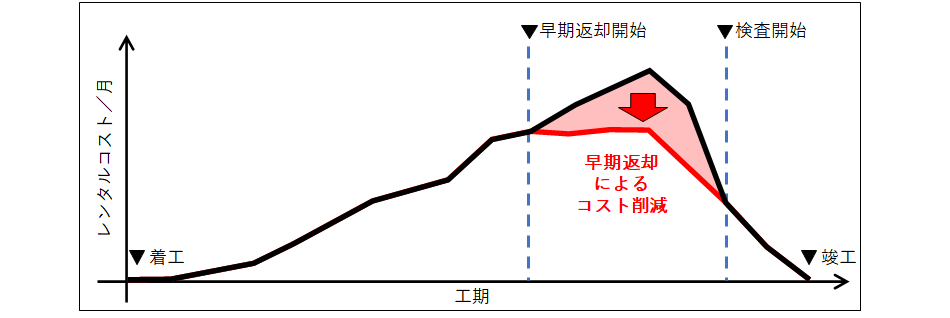 レンタルコストの削減効果