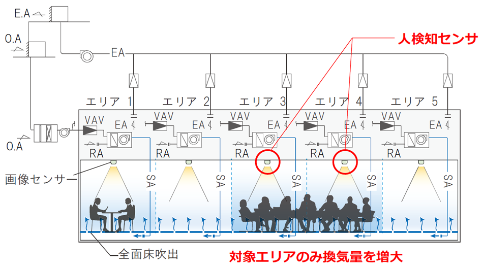 フィジカルディスタンスによる局所換気量制御システムの概念図