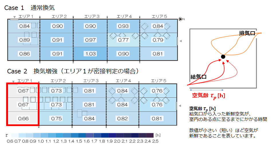 換気効率の測定結果例