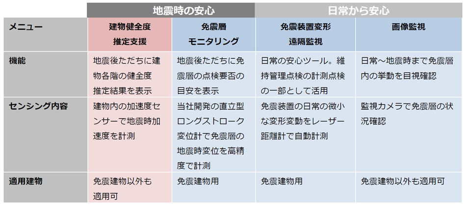 ４つのモニタリングシステムメニュー