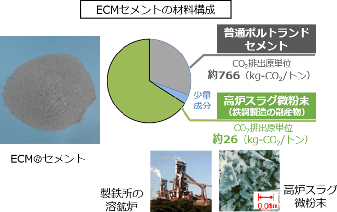 ECMセメントの材料構成