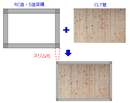 CLT壁による性能補完、スリム化のイメージ