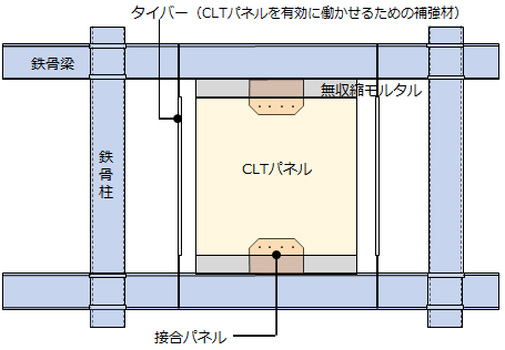 S造適用の概念図