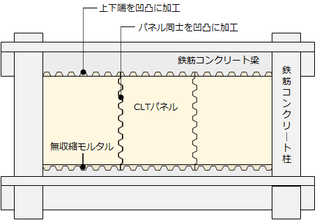 RC造適用の概念図