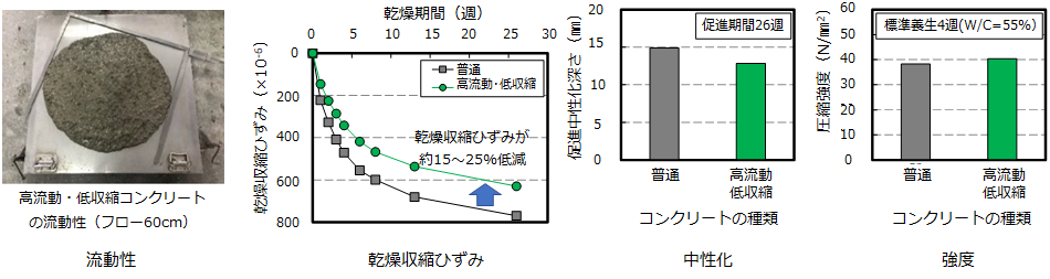 高流動・低収縮コンクリートの基本特性