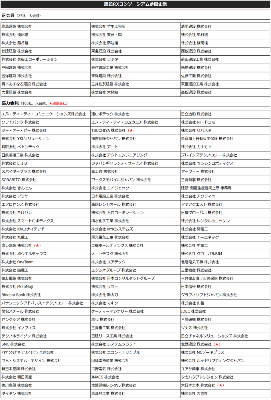 建設コンソーシアム参画企業