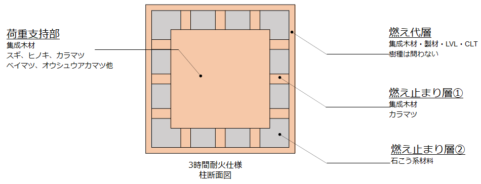 3時間耐火仕様 柱断面図