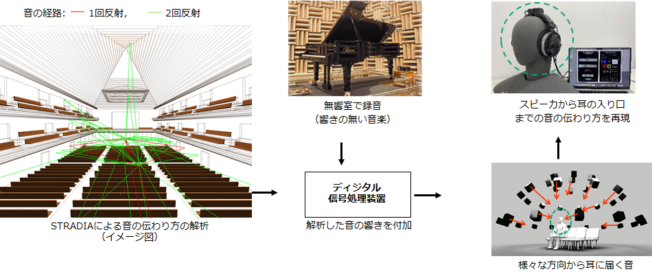 高臨場感可聴化システムの仕組み