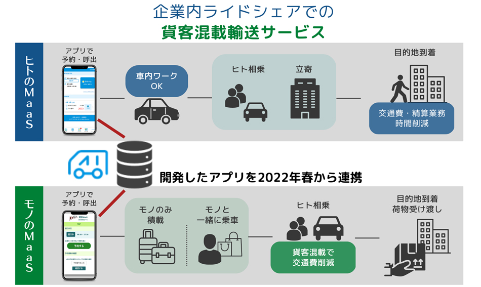 企業内ライドシェアの貨客混載輸送サービス