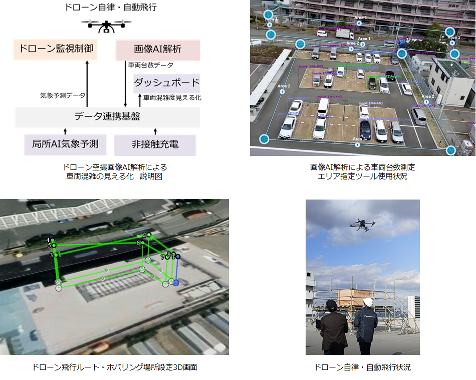 ドローン空撮画像ＡＩ解析により道路や駐車スペースの混雑度を見える化