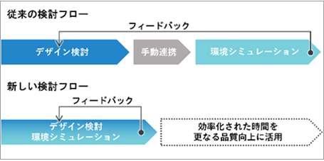 デザイン検討と環境性能評価を同時に実行し、短時間で意思決定が可能