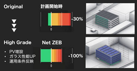 お客様のニーズを反映したシミュレーションでZEBを達成