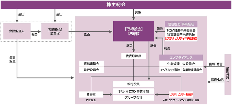 コーポレートガバナンス体制図（4月1日より）