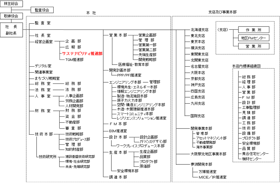 組織図（3月1日付）