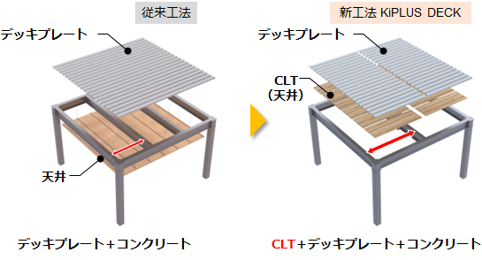 CLTの効果