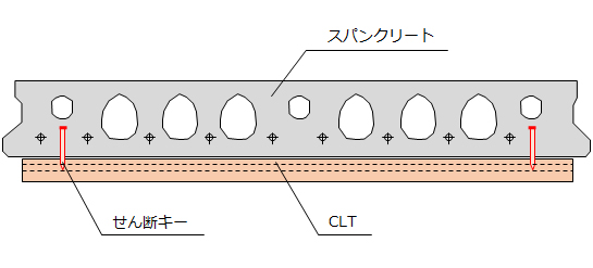 KiPLUS SPANCRETEの構成