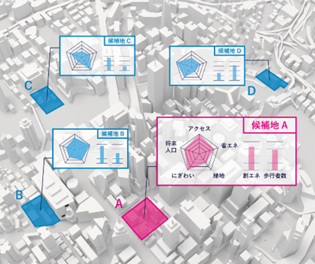 土地を「評価する」