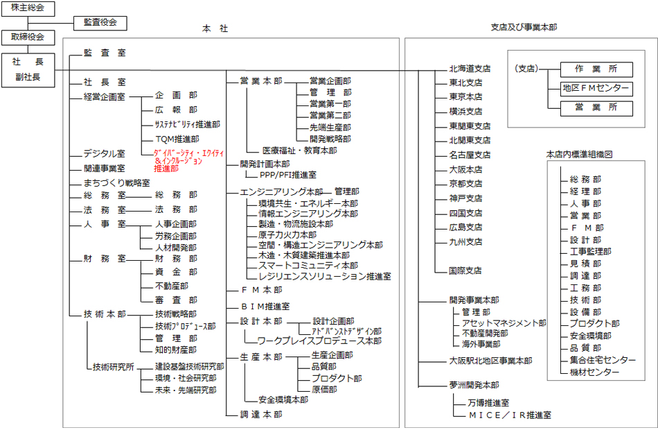 ダイバーシティ・エクイティ＆インクルージョン（DE＆I）推進部が新設された組織図