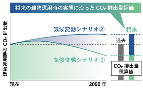 将来の建物運用時の実態に沿ったCO2排出量評価