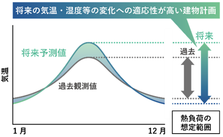 将来の気温・湿度等の変化への適応性が高い建物計画