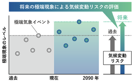 将来の極端現象による気候変動リスクの評価