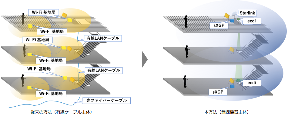 建設現場のデータ通信網