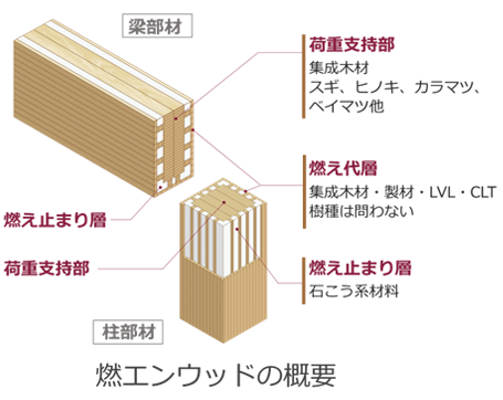 燃エンウッドの概要