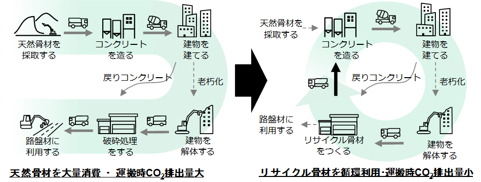 コンクリート利用サイクル：現状（左）と本開発実用化後（右）の比較