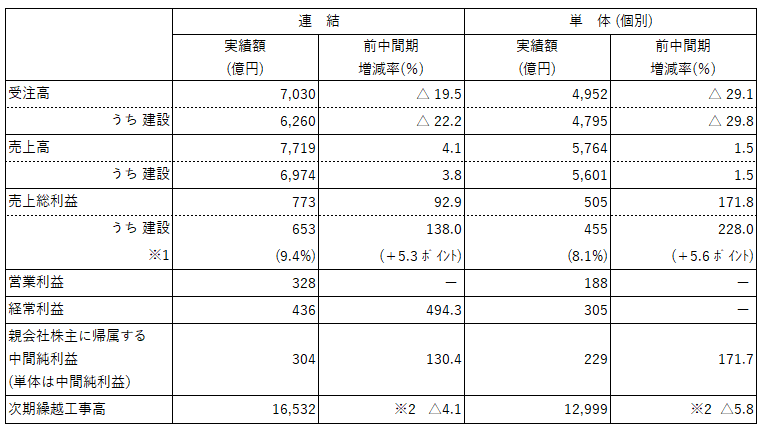 連結、単体ともに増収・増益