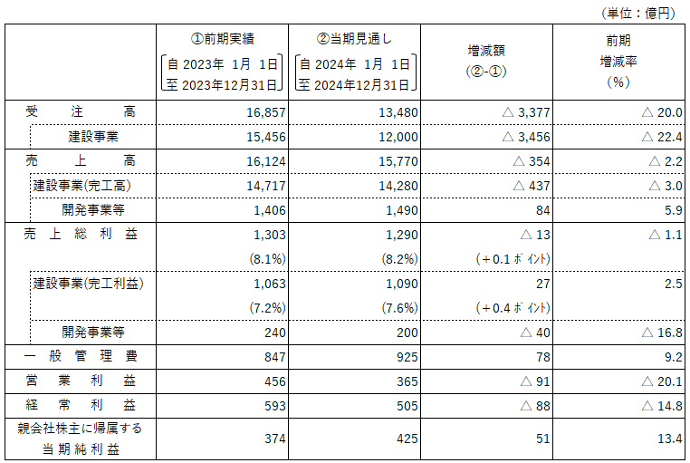 連結業績