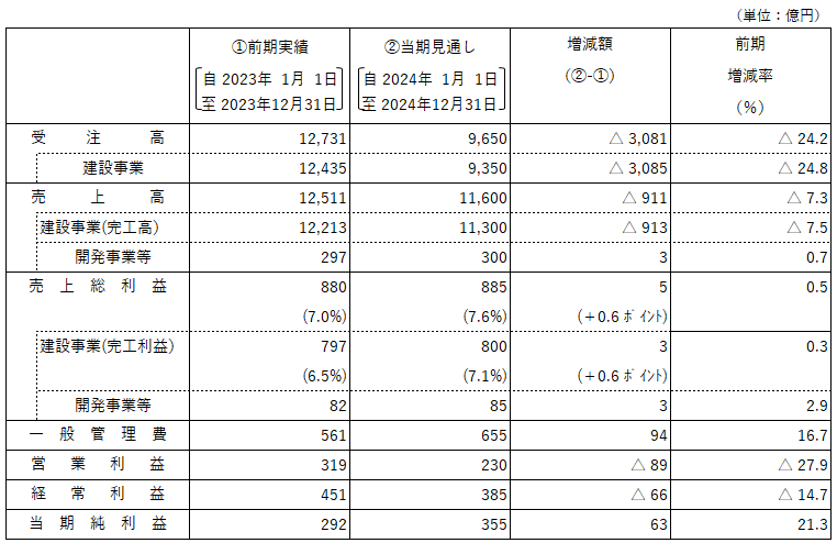 単体（個別）業績