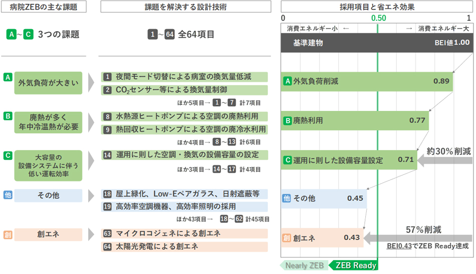 病院ZEBの課題・解決する設計技術・省エネ効果