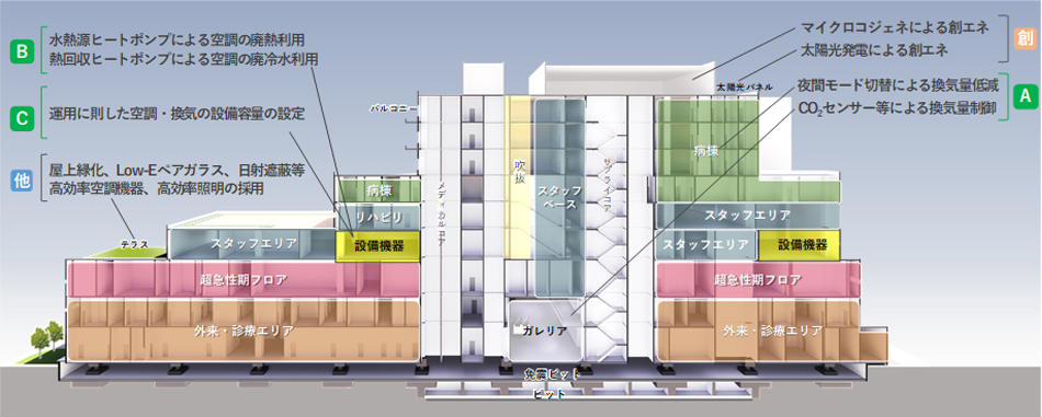 病院ZEBを支える主な要素技術