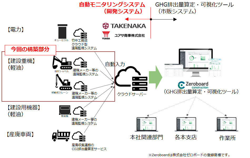 テレマティクスサービスとCO2排出量モニタリングシステムとのデータ連携