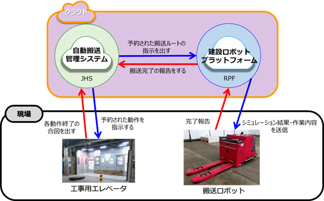 自動搬送の仕組み