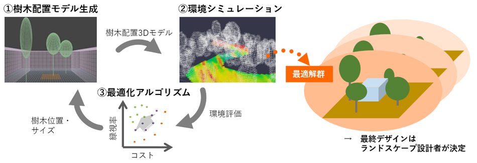 Optreeのシミュレーション概要