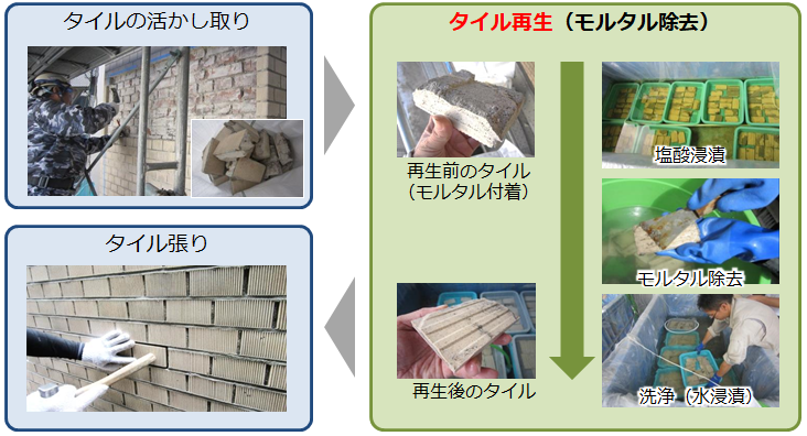 セラミックタイル再利用技術の開発と展開