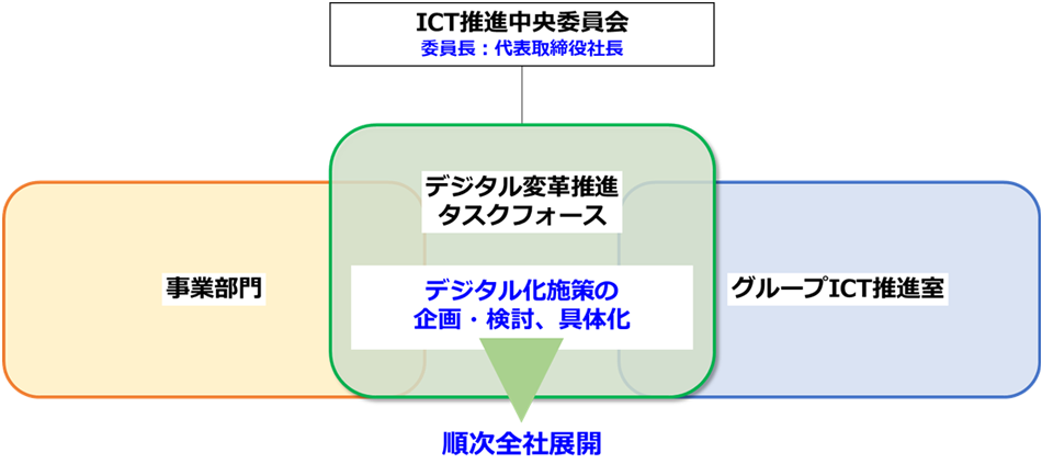 図３　デジタル化推進体制