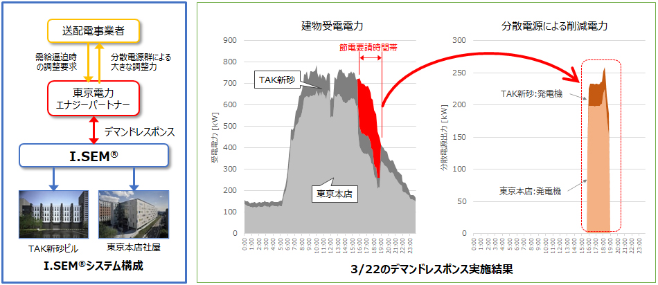 当社開発のエネルギーマネジメントシステムにより東京電力エナジー