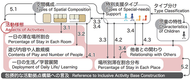 特別支援の療育／学習環境における空間構成と活動様態