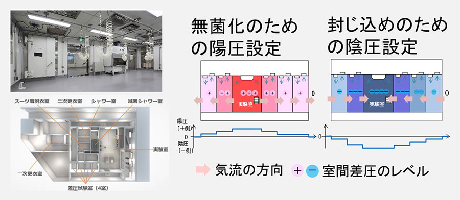 室間差圧レベルを任意に設定できる実験室