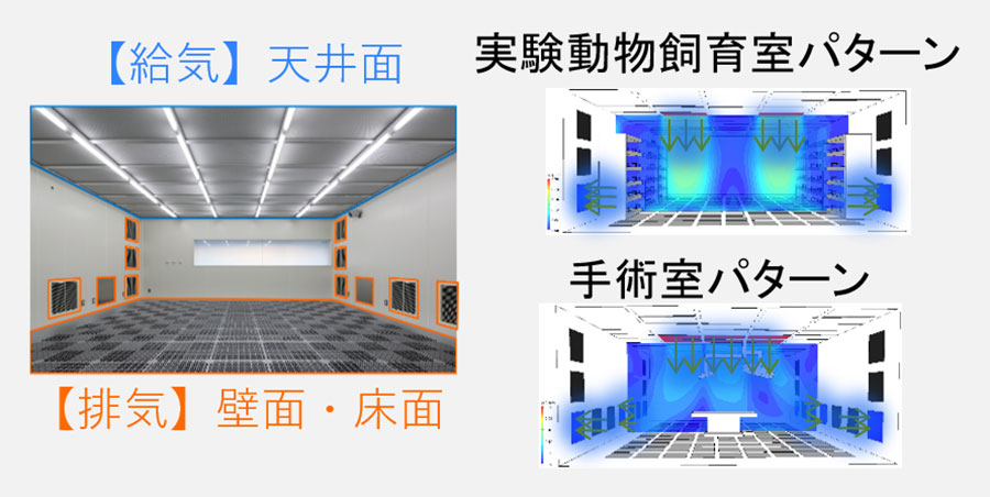 室内の清浄度や給排気位置を自在に変更能な可視化クリーンルーム