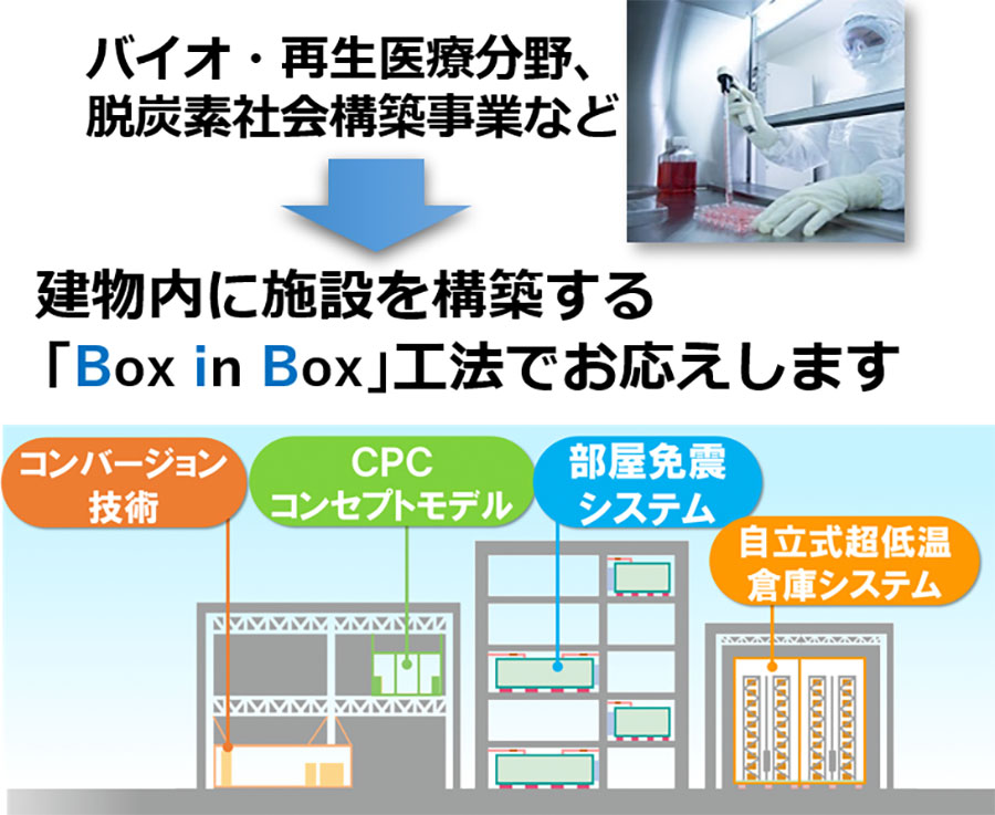 「Box in Box」工法