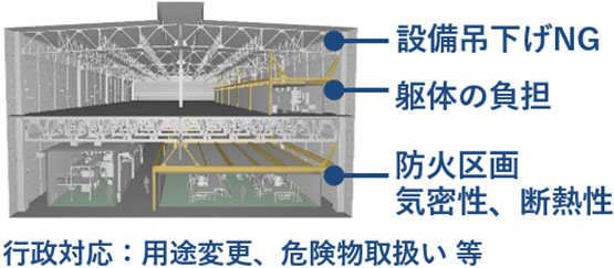 既存の倉庫・工場活用の様々な課題