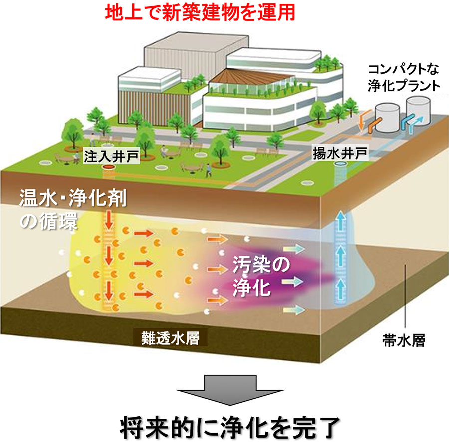 建物を運用して収益を得ながら土壌浄化を進める土地活用例