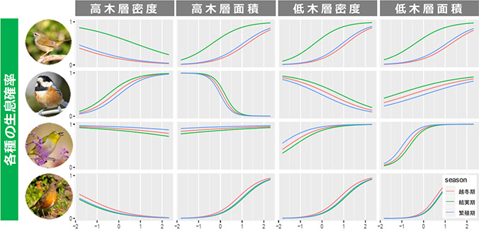 鳥種別 各環境要因が生息確率に与える影響評価（生息地モデル）